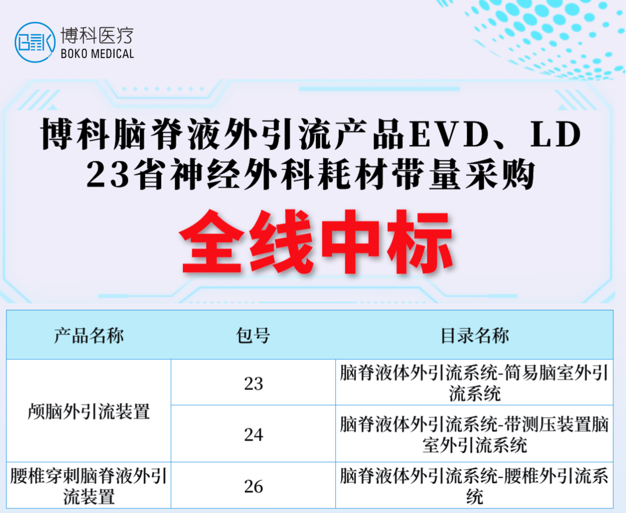 湖南金沙3777JS认证娱场城集团脑脊液外引流产品全线中标